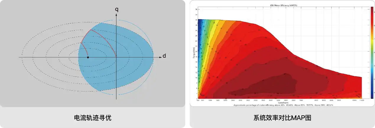 Current Trajectory Optimization & System Efficiency Comparison MAP Chart