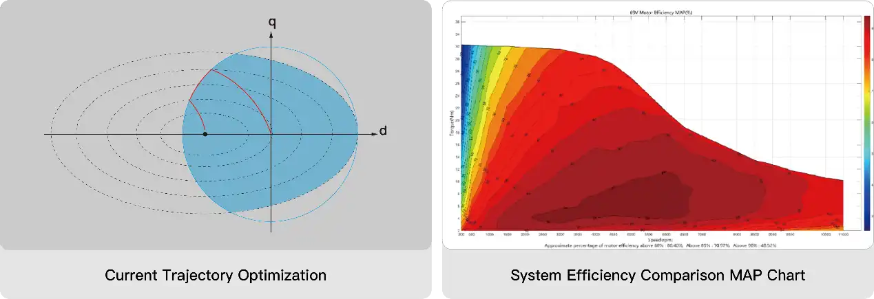 Current Trajectory Optimization & System Efficiency Comparison MAP Chart
