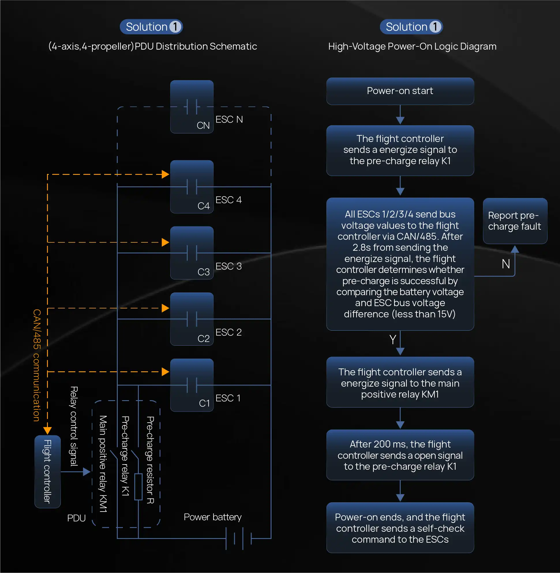 High-Voltage Power Distribution Solution