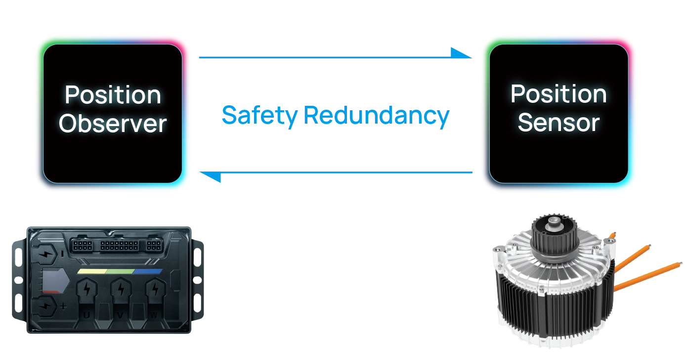 Safety Redundancy Technology