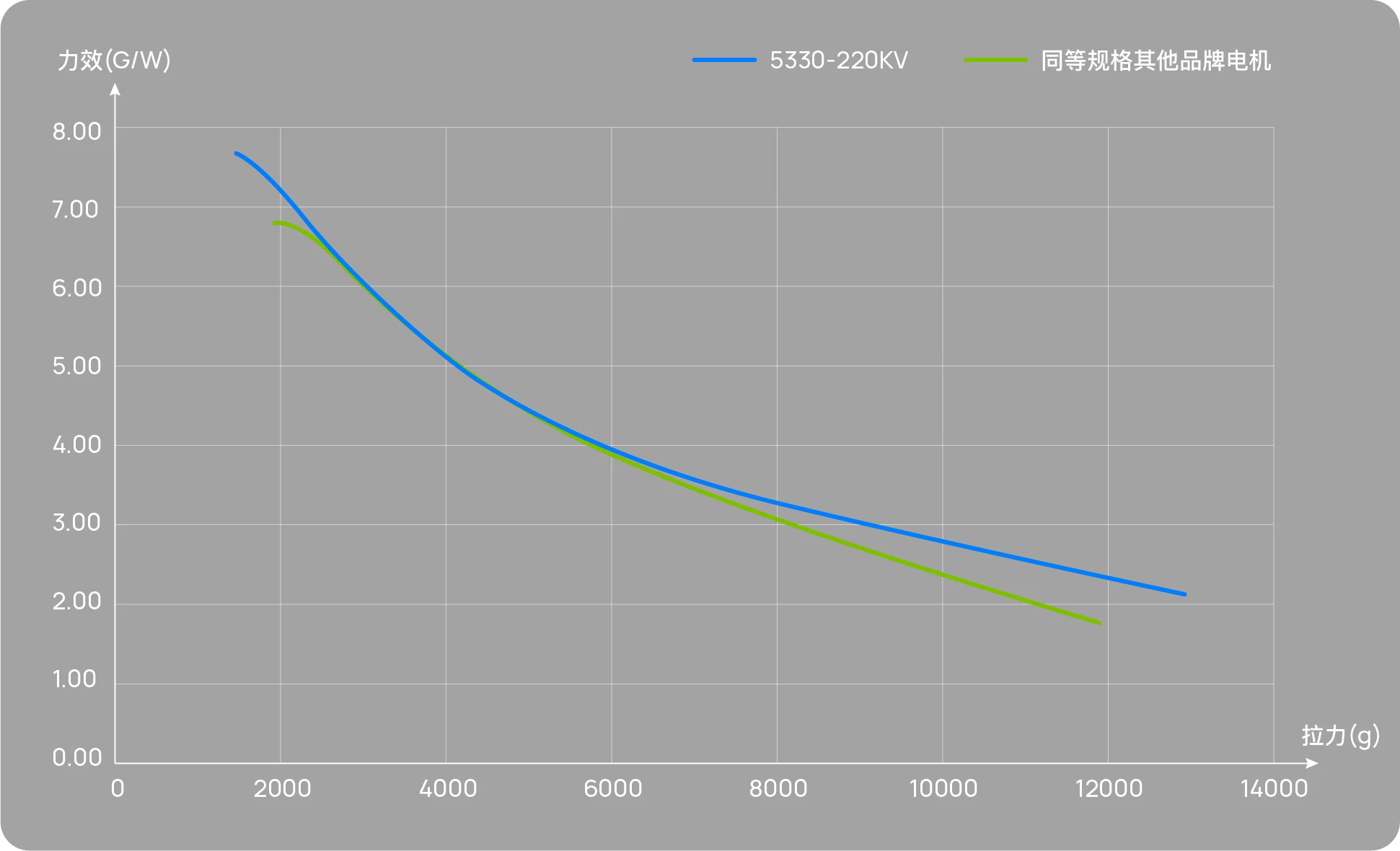 Outstanding efficiency