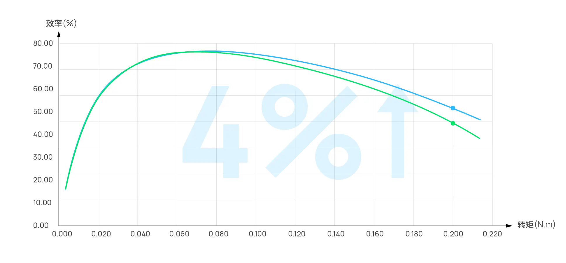 Heavy Load Efficiency